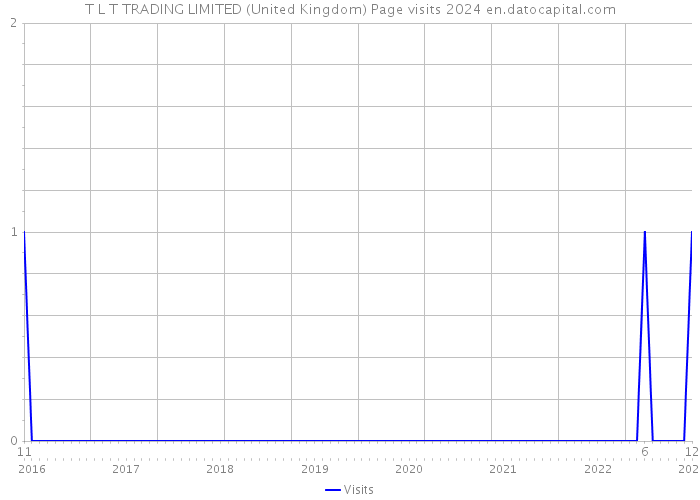 T L T TRADING LIMITED (United Kingdom) Page visits 2024 