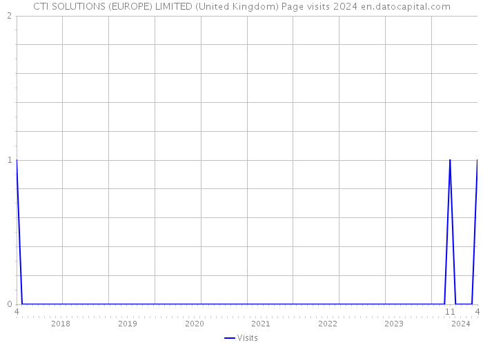 CTI SOLUTIONS (EUROPE) LIMITED (United Kingdom) Page visits 2024 