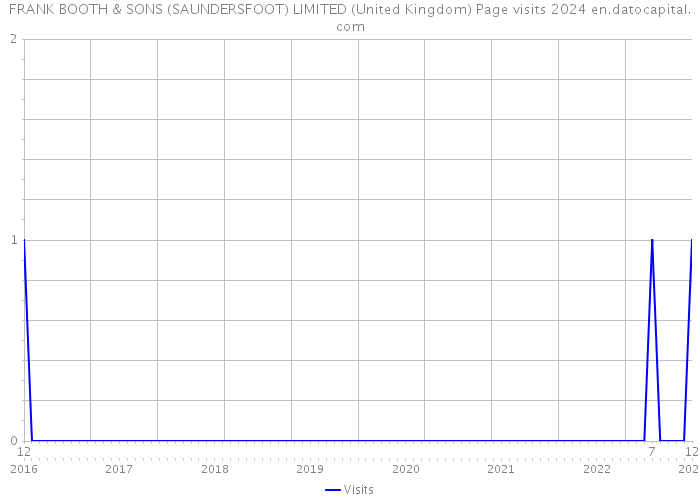 FRANK BOOTH & SONS (SAUNDERSFOOT) LIMITED (United Kingdom) Page visits 2024 