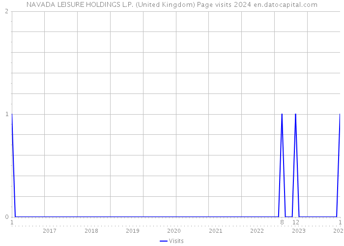 NAVADA LEISURE HOLDINGS L.P. (United Kingdom) Page visits 2024 