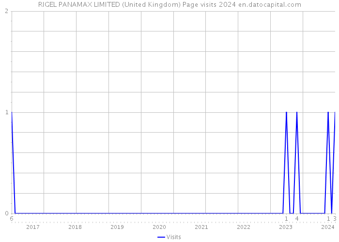 RIGEL PANAMAX LIMITED (United Kingdom) Page visits 2024 