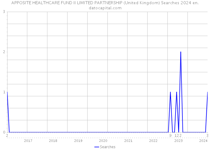 APPOSITE HEALTHCARE FUND II LIMITED PARTNERSHIP (United Kingdom) Searches 2024 