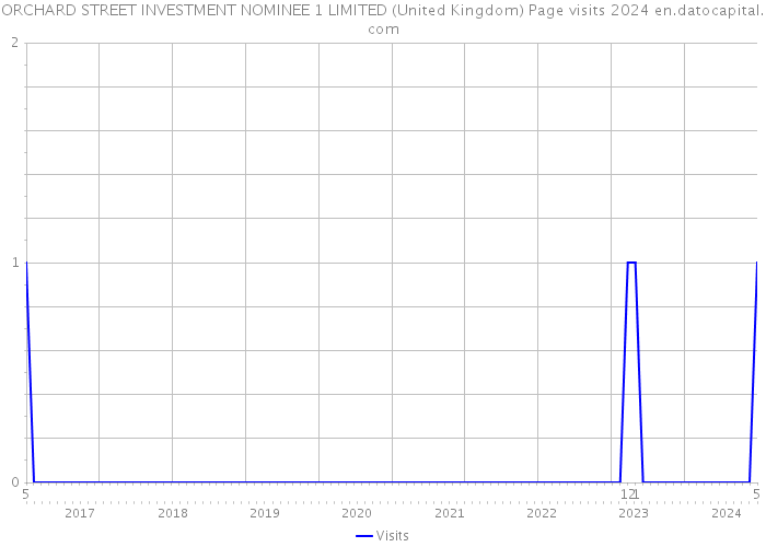 ORCHARD STREET INVESTMENT NOMINEE 1 LIMITED (United Kingdom) Page visits 2024 