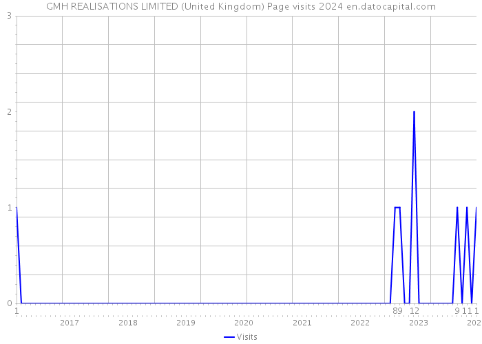 GMH REALISATIONS LIMITED (United Kingdom) Page visits 2024 