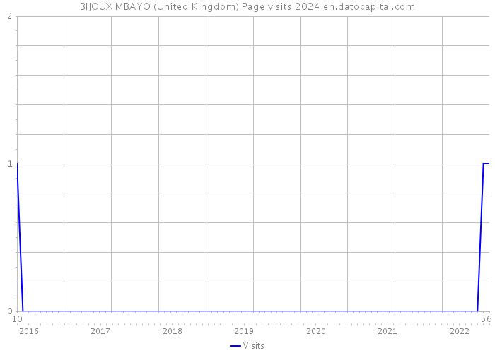 BIJOUX MBAYO (United Kingdom) Page visits 2024 