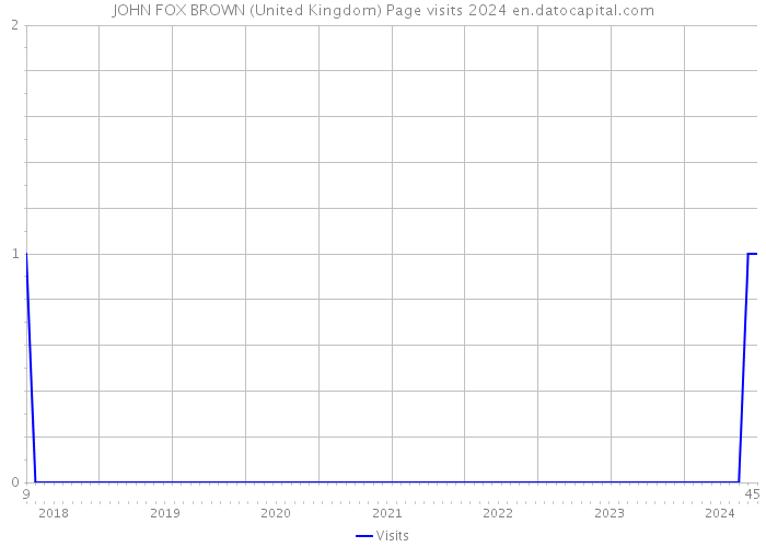JOHN FOX BROWN (United Kingdom) Page visits 2024 
