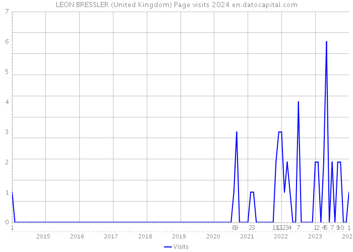 LEON BRESSLER (United Kingdom) Page visits 2024 