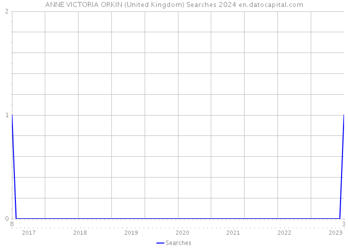 ANNE VICTORIA ORKIN (United Kingdom) Searches 2024 