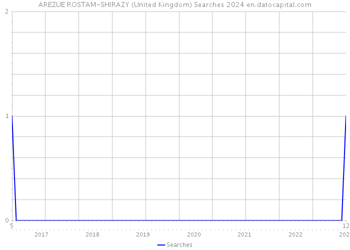 AREZUE ROSTAM-SHIRAZY (United Kingdom) Searches 2024 