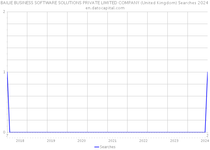 BAILIE BUSINESS SOFTWARE SOLUTIONS PRIVATE LIMITED COMPANY (United Kingdom) Searches 2024 