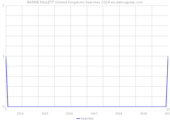BARRIE PALLETT (United Kingdom) Searches 2024 