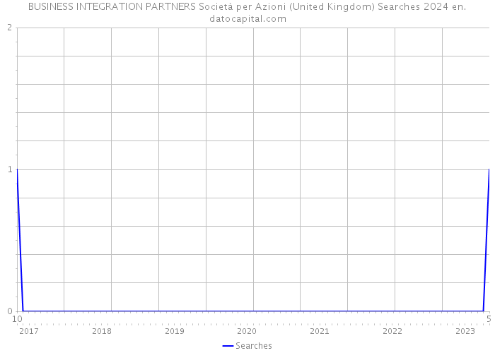 BUSINESS INTEGRATION PARTNERS Società per Azioni (United Kingdom) Searches 2024 
