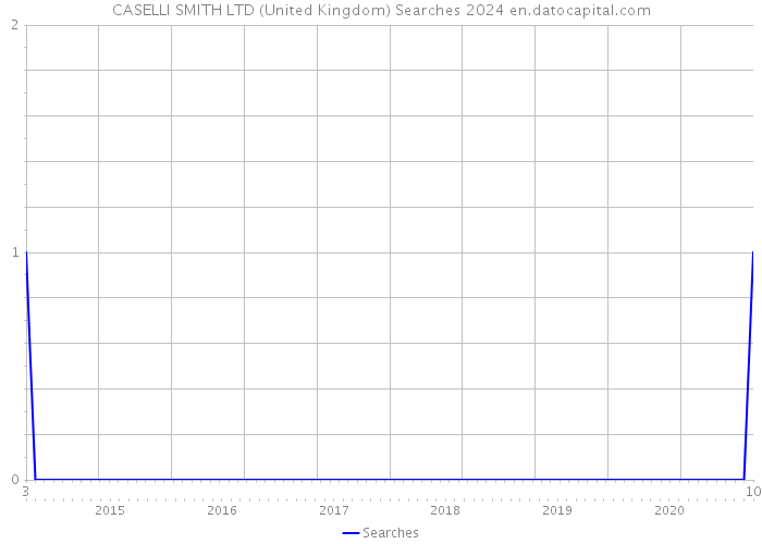 CASELLI SMITH LTD (United Kingdom) Searches 2024 