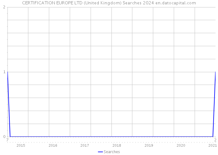 CERTIFICATION EUROPE LTD (United Kingdom) Searches 2024 