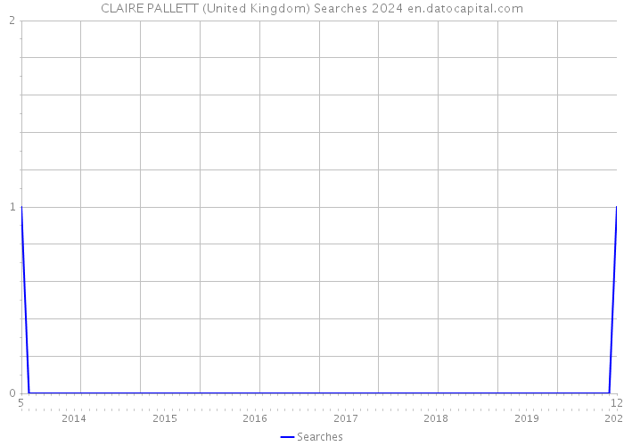 CLAIRE PALLETT (United Kingdom) Searches 2024 