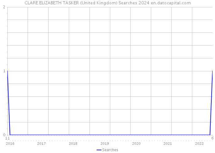 CLARE ELIZABETH TASKER (United Kingdom) Searches 2024 