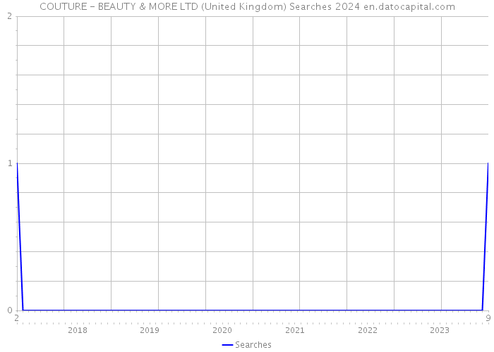 COUTURE - BEAUTY & MORE LTD (United Kingdom) Searches 2024 