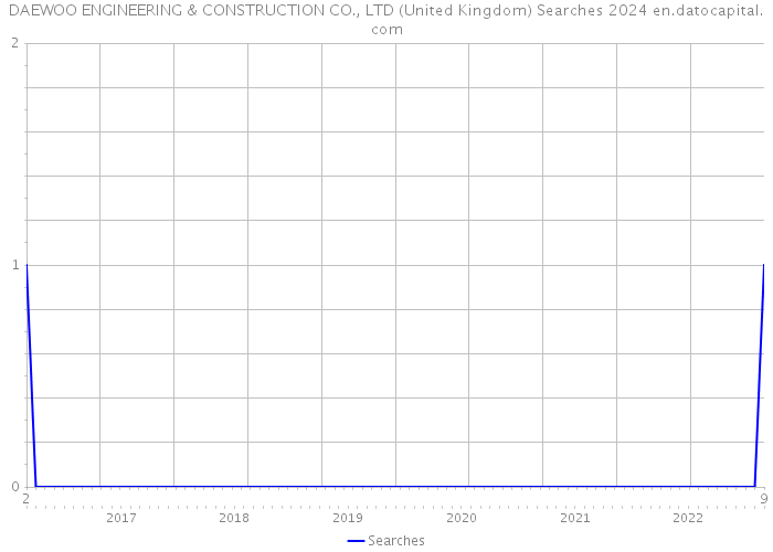 DAEWOO ENGINEERING & CONSTRUCTION CO., LTD (United Kingdom) Searches 2024 