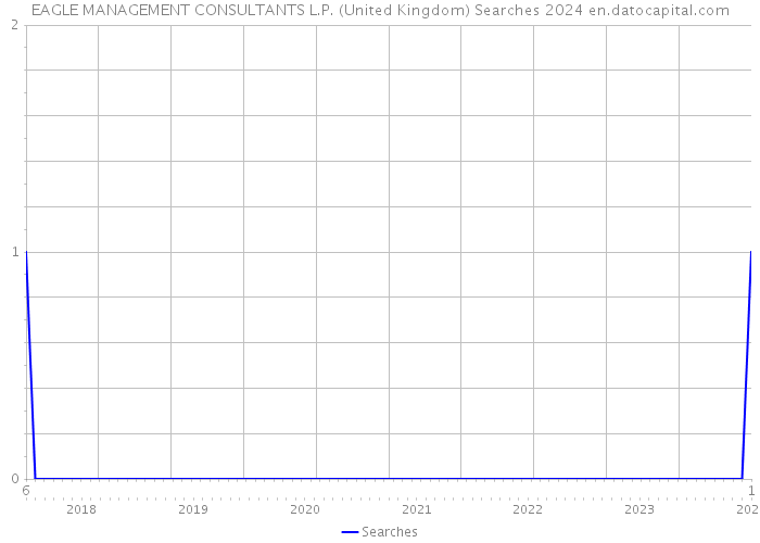 EAGLE MANAGEMENT CONSULTANTS L.P. (United Kingdom) Searches 2024 