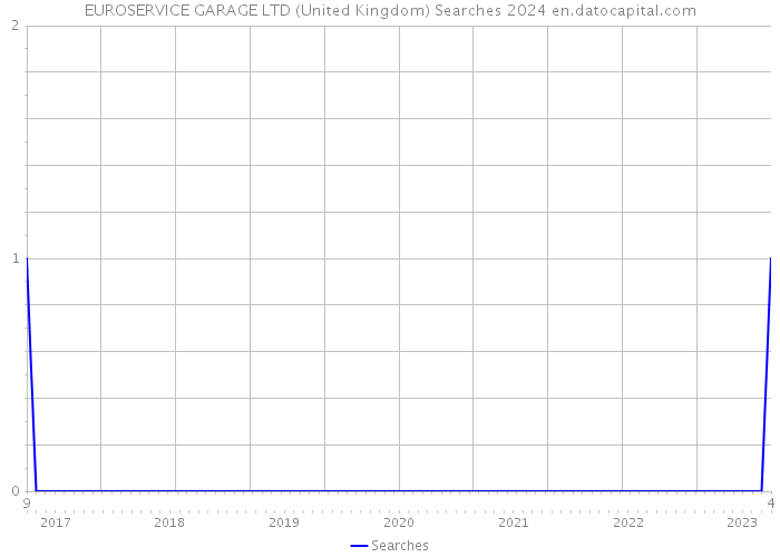 EUROSERVICE GARAGE LTD (United Kingdom) Searches 2024 