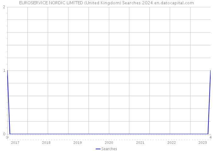 EUROSERVICE NORDIC LIMITED (United Kingdom) Searches 2024 