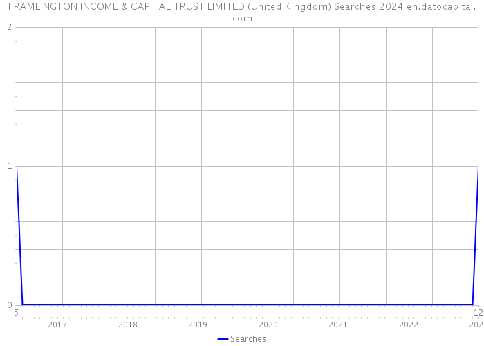 FRAMLINGTON INCOME & CAPITAL TRUST LIMITED (United Kingdom) Searches 2024 