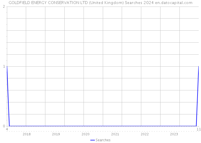 GOLDFIELD ENERGY CONSERVATION LTD (United Kingdom) Searches 2024 