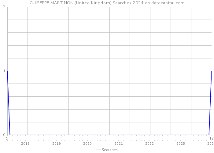 GUISEPPE MARTINON (United Kingdom) Searches 2024 