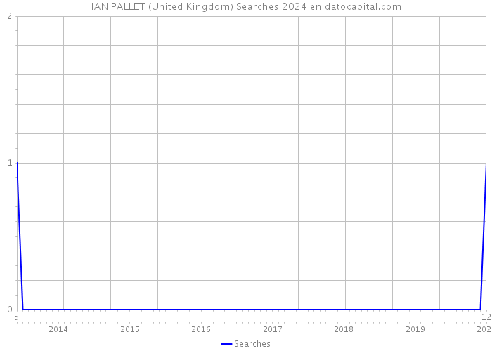 IAN PALLET (United Kingdom) Searches 2024 