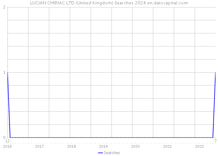 LUCIAN CHIRIAC LTD (United Kingdom) Searches 2024 