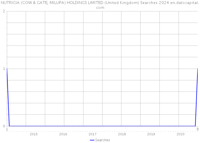 NUTRICIA (COW & GATE, MILUPA) HOLDINGS LIMITED (United Kingdom) Searches 2024 