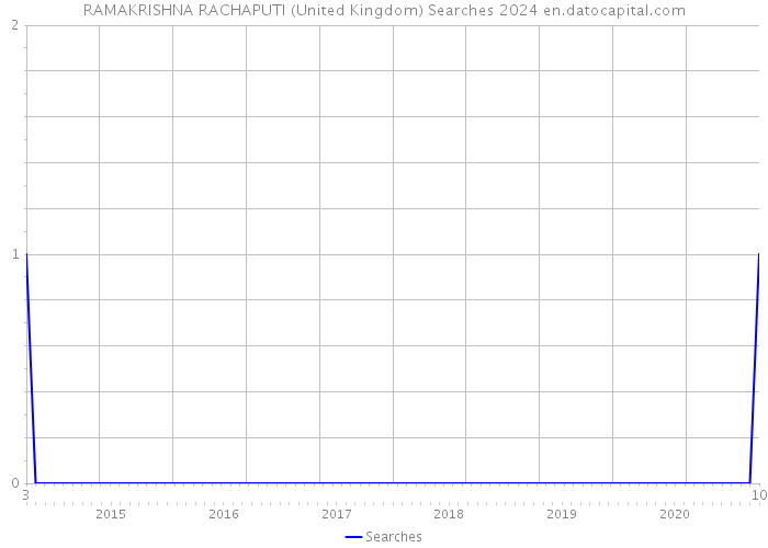 RAMAKRISHNA RACHAPUTI (United Kingdom) Searches 2024 