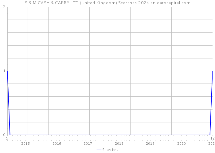 S & M CASH & CARRY LTD (United Kingdom) Searches 2024 
