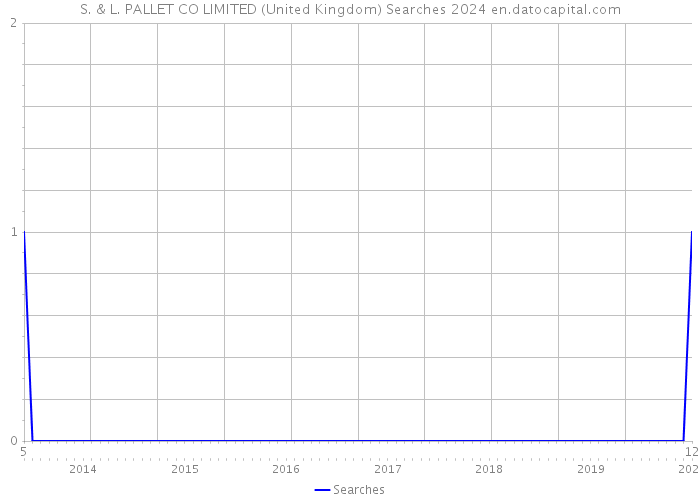 S. & L. PALLET CO LIMITED (United Kingdom) Searches 2024 