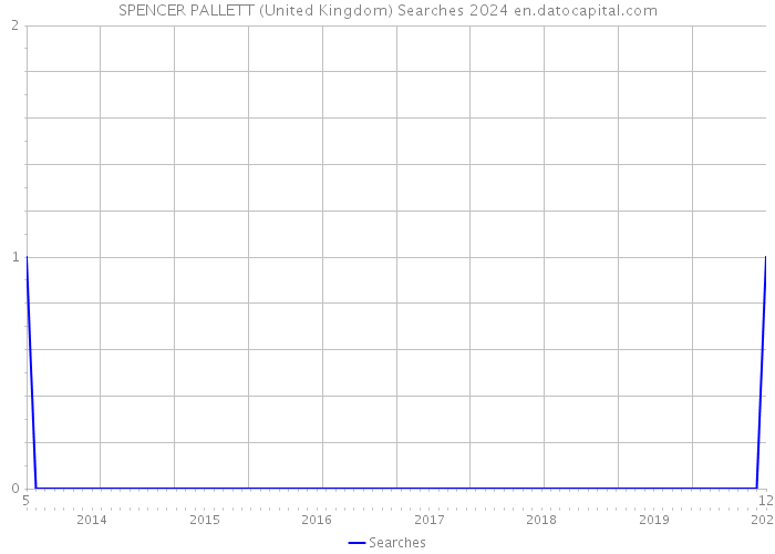 SPENCER PALLETT (United Kingdom) Searches 2024 
