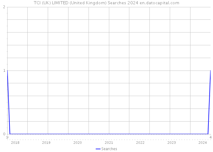 TCI (UK) LIMITED (United Kingdom) Searches 2024 