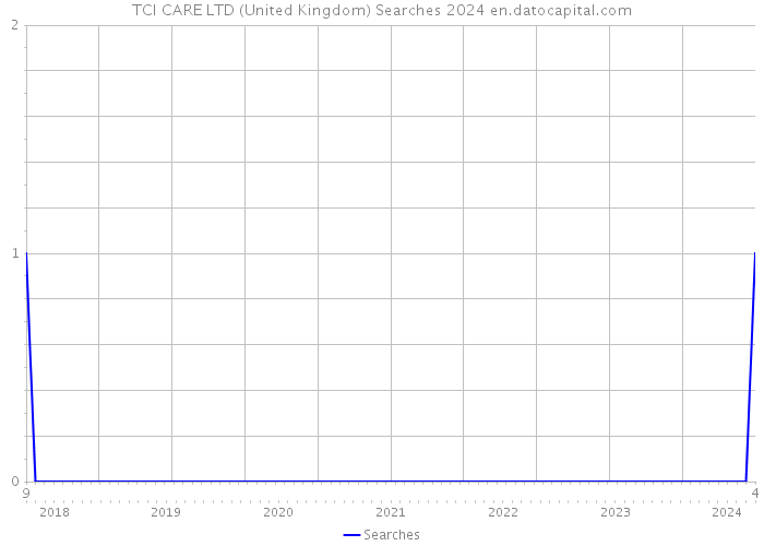 TCI CARE LTD (United Kingdom) Searches 2024 