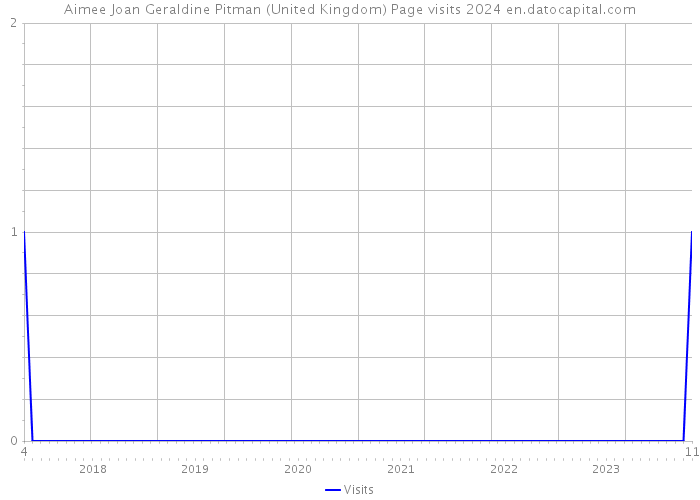 Aimee Joan Geraldine Pitman (United Kingdom) Page visits 2024 