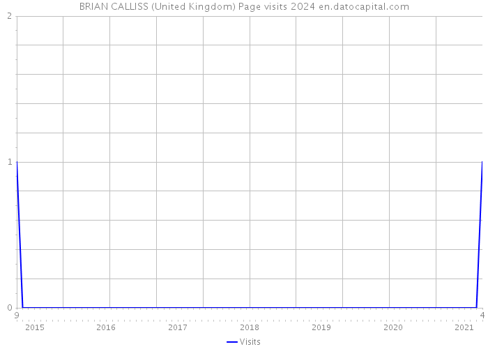 BRIAN CALLISS (United Kingdom) Page visits 2024 