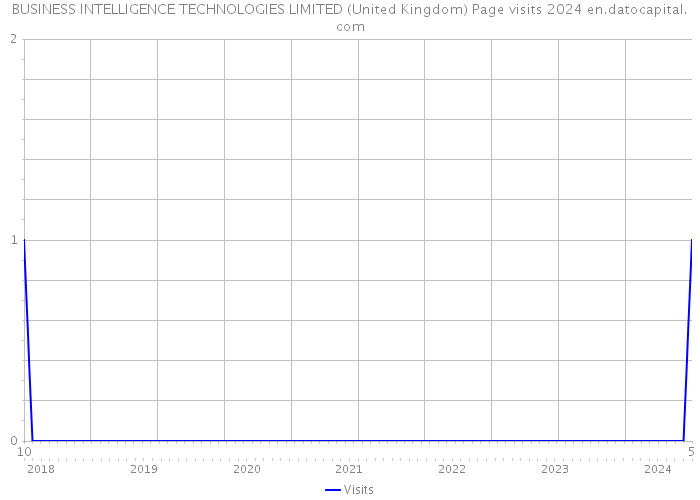 BUSINESS INTELLIGENCE TECHNOLOGIES LIMITED (United Kingdom) Page visits 2024 