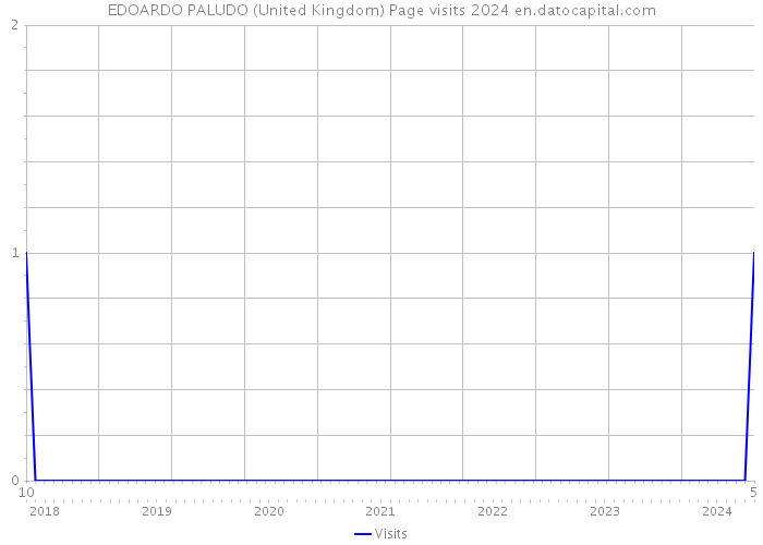 EDOARDO PALUDO (United Kingdom) Page visits 2024 