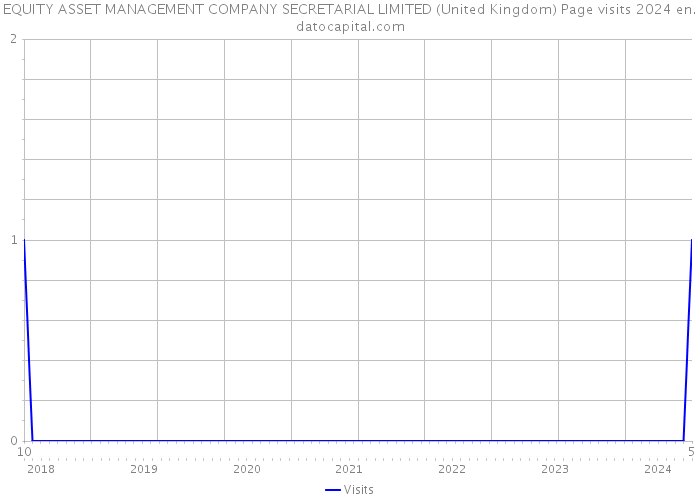 EQUITY ASSET MANAGEMENT COMPANY SECRETARIAL LIMITED (United Kingdom) Page visits 2024 