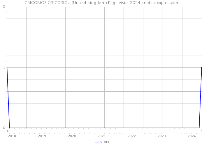 GRIGORIOS GRIGORIOU (United Kingdom) Page visits 2024 