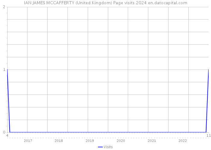 IAN JAMES MCCAFFERTY (United Kingdom) Page visits 2024 