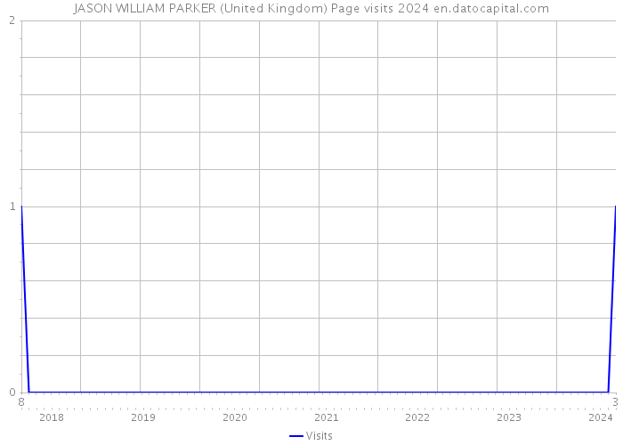 JASON WILLIAM PARKER (United Kingdom) Page visits 2024 