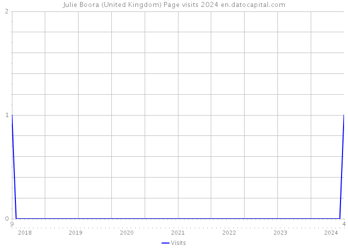 Julie Boora (United Kingdom) Page visits 2024 
