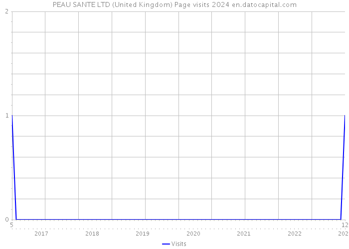 PEAU SANTE LTD (United Kingdom) Page visits 2024 
