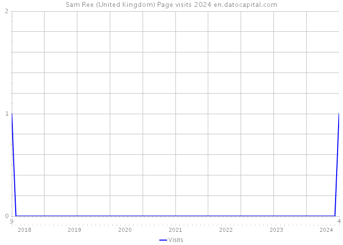 Sam Ree (United Kingdom) Page visits 2024 