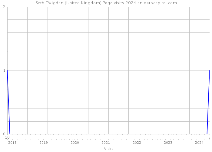 Seth Twigden (United Kingdom) Page visits 2024 