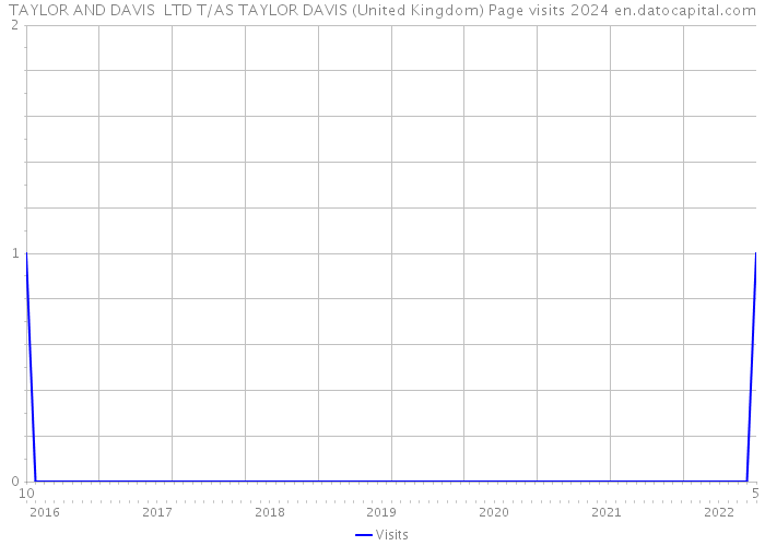 TAYLOR AND DAVIS LTD T/AS TAYLOR DAVIS (United Kingdom) Page visits 2024 